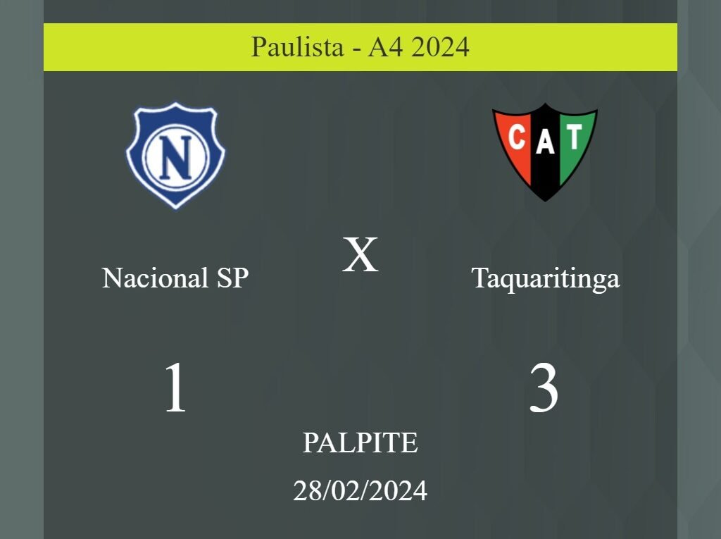 Nacional SP x Taquaritinga palpite: em caso do Taquaritinga ganhar, o placar nesta quarta-feira 28/02/2024 seria de 1 a 3; confira! - Coisas de Futebol